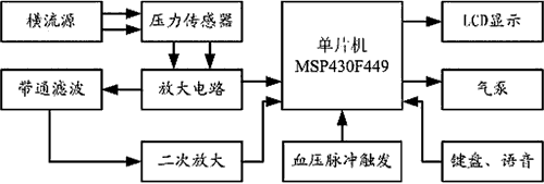 基于MSP430F449的电子血压计设计,第2张