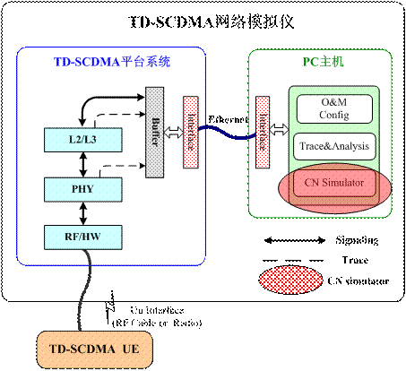 TD-SCDMA网络模拟仪核心网模拟功能分析,第2张