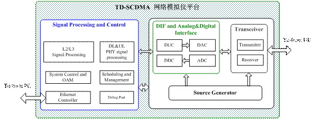 TD-SCDMA网络模拟仪核心网模拟功能分析,第3张