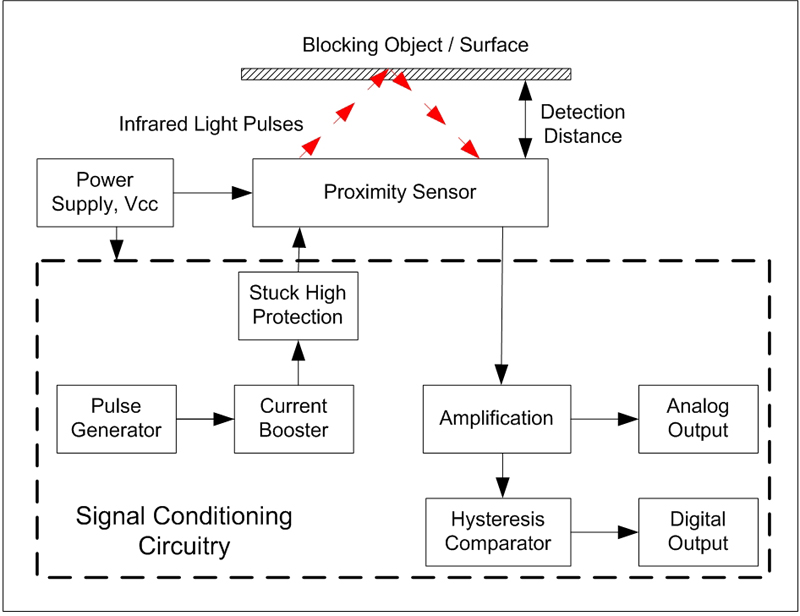 通过非接触光学接近式传感器方案实现智能感应,图2：接近式传感器的工作原理图。,第3张