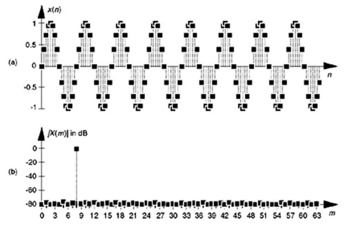 AD转换器测试技术及发现ADC中丢失的代码,图1：当输入为一个模拟的8fs/128 Hz正弦曲线时，理想A/D转换器的模拟输入为：(a) 输出时域采样；(b) 以dB为单位的幅值。,第2张