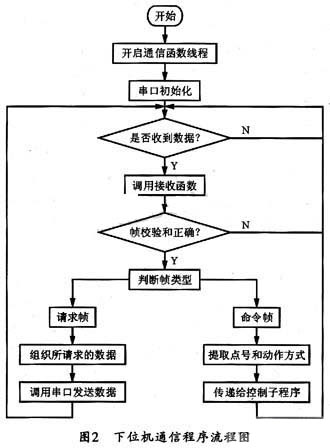 配电综合测控仪通信模块的设计,第3张