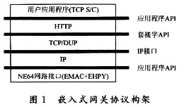 单芯片嵌入式网关在煤矿井下人员定位中的应用,基于以太网的TCP／IP转换为工业RS 485和RS 232协议的基本构架,第2张