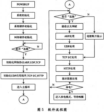 单芯片嵌入式网关在煤矿井下人员定位中的应用,第6张