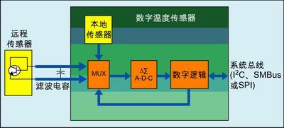 怎么为数字温度传感器选择系统接口,第2张