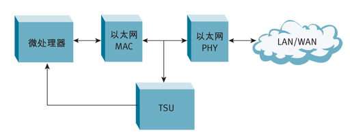 IEEE 1588精密时间协议——分组网络上的频率同步,F1: TSU位于以太网MAC和以太网PHY接收器之间。,第2张