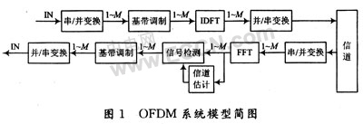 OFDM中基于子空问分解的半盲信道估计,第4张