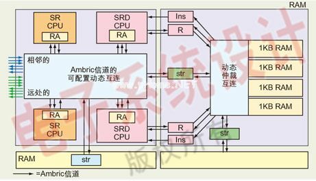用RapidIO提高DSP阵列的性能,图2：Ambric Am2000器件结构中包含了一个由两个带DSP扩展指令的RISC核(SRD)和两个不带DSP扩展指令的RISC核(SR)组成的计算单元(CU)，因此一共有4个CPU核(左)和一个由4个1KB RAM块和一个动态信道互连组成的RAM单元(右)。,第2张