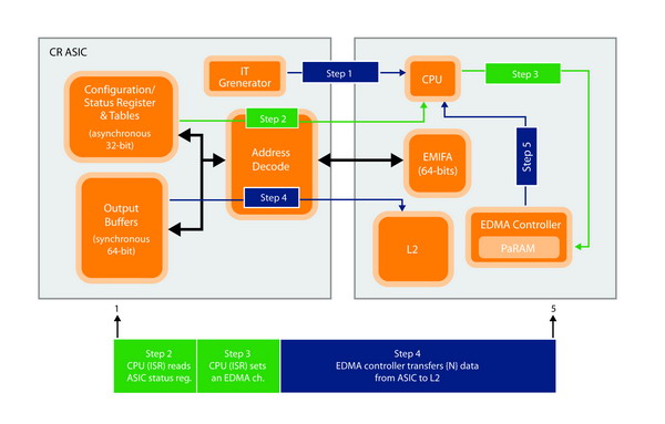 串行RapidIO交换器的应用优势,图1：组件示意图说明通过CPU中断+EDMA方法从CR ASIC传至DSP。,第2张