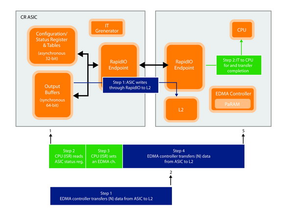 串行RapidIO交换器的应用优势,图2：组件示意图说明使用RapidIO通过直接I/O从CR ASIC传至DSP。,第3张