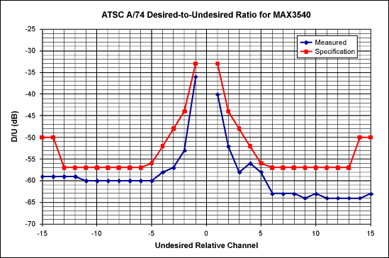 MAX3540 ATSCNTSC调谐器,图3. 有用信号/干扰信号比(D/U)的测试结果满足A/74规范要求并至少提供2dB的裕量，这些测量采用-68dBm弱信号、存在ATSC干扰信号的条件下测试。,第4张