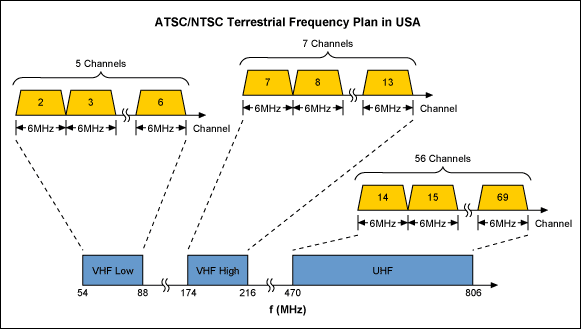MAX3540 ATSCNTSC调谐器,图4. ATSC/NTSC RF信号传输频段为VHF低频区域、VHF高频区域和UHF频段，如上图所示，信道间隔为6MHz。,第5张