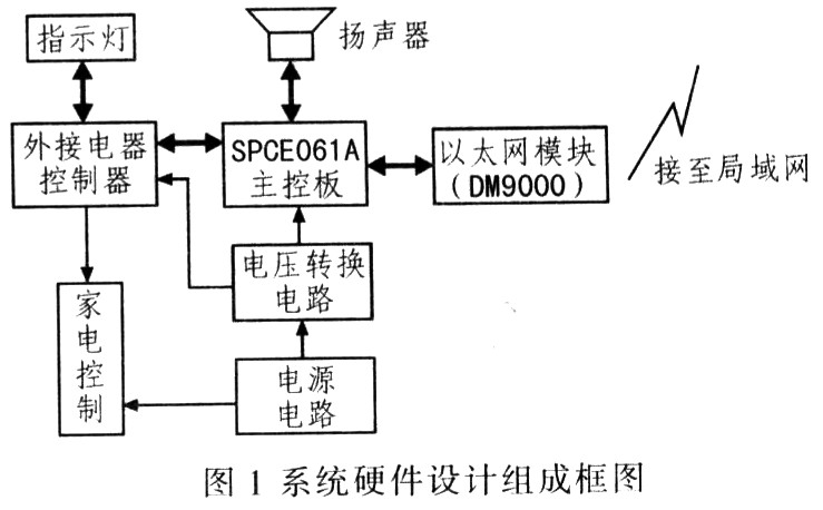 DM9000的以太网藏文信息控制平台,第2张