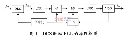 DDS+PLL高性能频率合成器的设计方案,第2张
