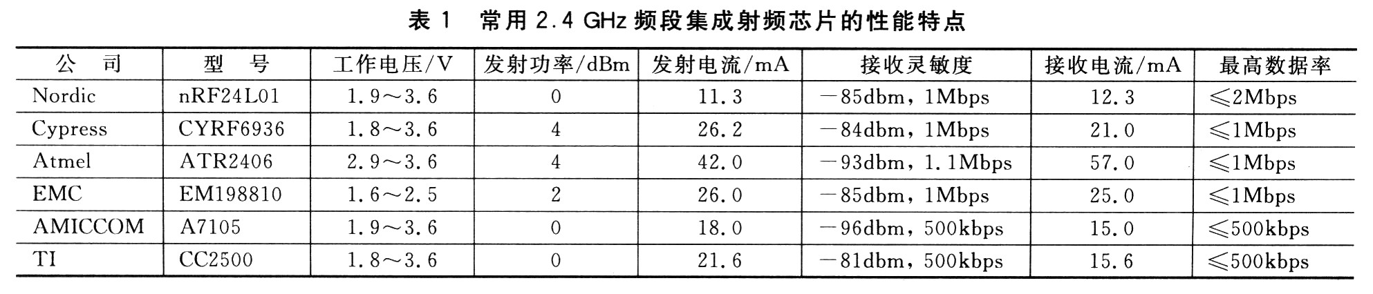 根据RF2.4GHz的超低功耗无线数传系统设计策略,第2张