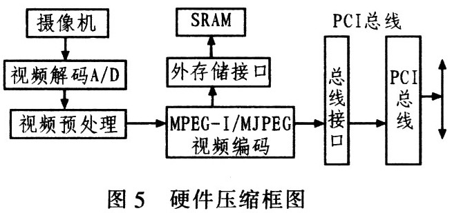 GPRS的ARM7嵌入式单片机视频报警系统,第5张