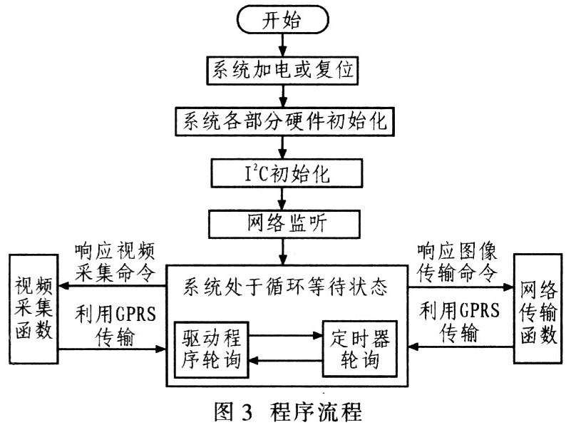 GPRS的ARM7嵌入式单片机视频报警系统,第3张