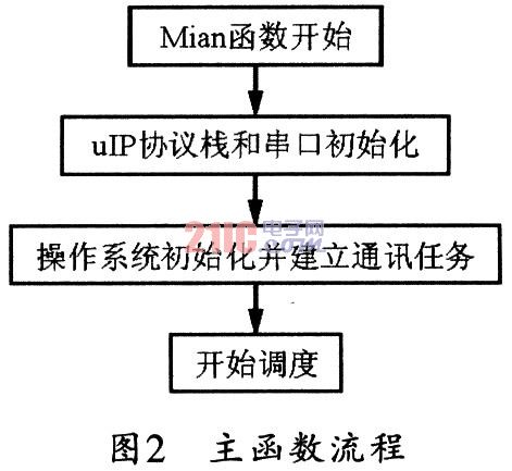 LPC2364的串口转网口专用协议卡的研制方案,第5张