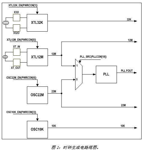 微控制器省电管理方法,第3张