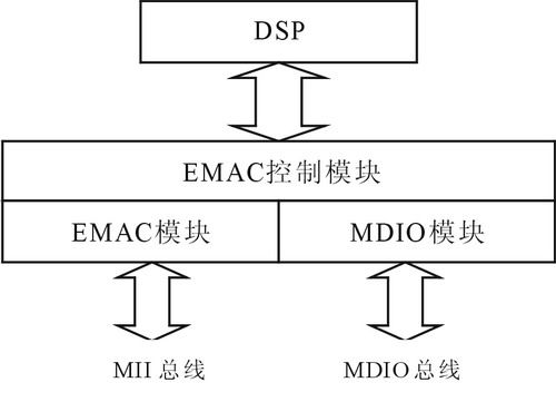 基于DSPBIOS的数字电视传输流网络采集系统设计,第3张
