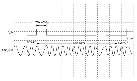 Introduction to the DS8500 HAR,Figure 3. Modulator waveform.,第4张