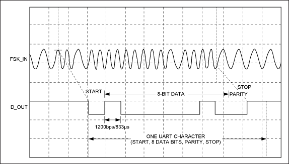 Introduction to the DS8500 HAR,Figure 4. Demodulator waveform.,第5张