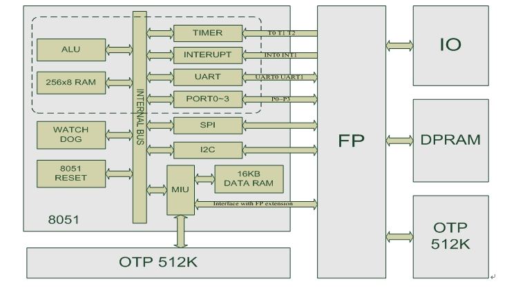OTP技术设计的CSOC单芯片方案,第2张