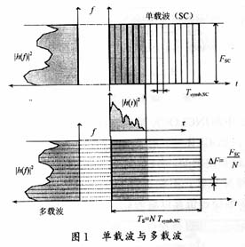 基于OFDM的无线移动通信,第2张