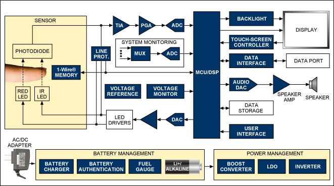 Improve sensor performance and,Functional block diagram of a pulse oximeter.,第2张