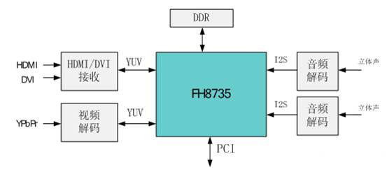 FH8735在多路H．264高清视频编码系统中的应用,第3张