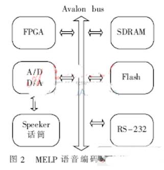 低码率语音编码MELP声码器的SOPC实现,第3张