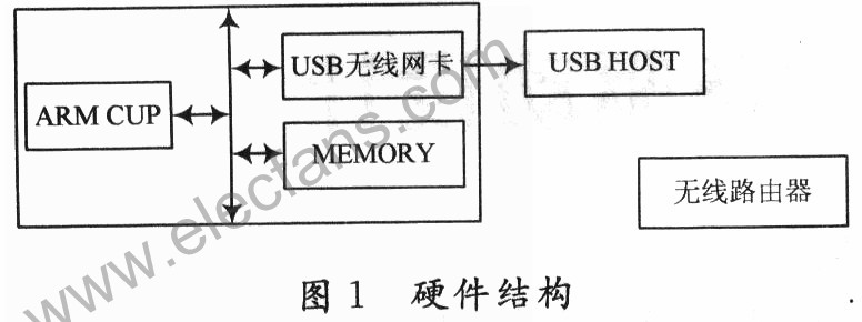 ARM设计的无线网卡设备驱动方案,第2张