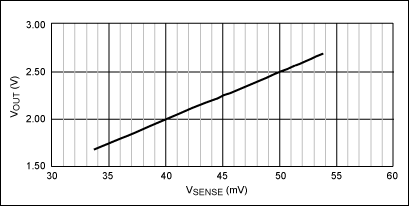 Ultra-small UCS devices improv,Figure 2. The gain profile of the MAX9938F.,第3张