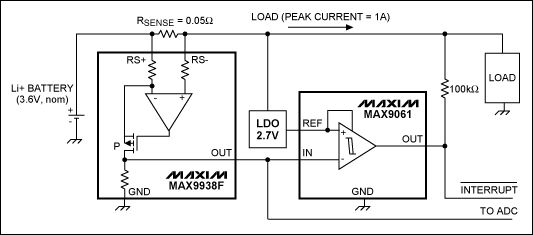 Ultra-small UCS devices improv,Figure 1. The MAX9938F current-sense amplifier is used to measure battery current, while the MAX9061 comparator is used to detect an overcurrent condition.,第2张