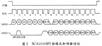 基于三轴加速度计SCA3000和 LPC2210的倾斜角传感,SCA3000SPI帧格式和传输协议,第19张