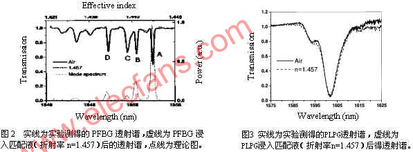 光子晶体光纤光栅的制备方法及其应用,第3张