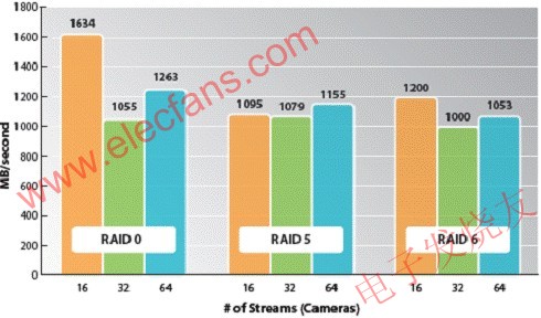 视频监控的存储系统及RAID等级应用,第4张