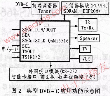 数字有线电视(DVB-C)机顶盒单芯片QAMi5516,第5张