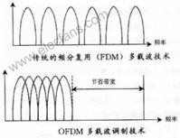 CDMA与OFDM之技术比较,第4张