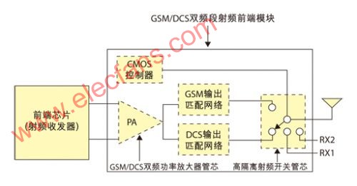 基于射频功率放大器的GSMDCS双频段RF射频前端设计,第2张