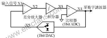 Σ-ΔADC转换器工作原理及应用分析,第2张