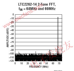 14位超低功率AD转换器LTC2262-14,第3张