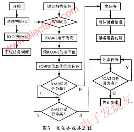 基于SPCE061A控制的红外泵液器的改进设计,第4张