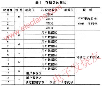 基于FM1715芯片的TypeB卡阅读器的设计,第2张