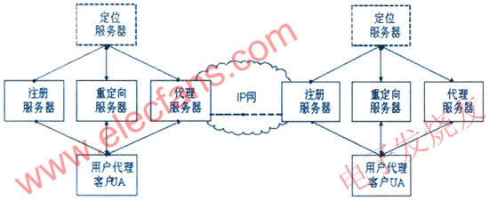 SIP协议在3G网络中的应用,第2张