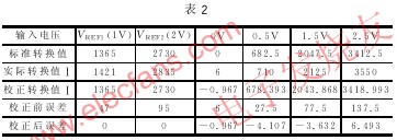 一种提高TMS320F2812 ADC精度的方法,第6张