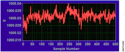 基于AD7192的电子秤系统,500次采样所测得的输出码，体现出噪声的影响 ,第8张