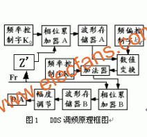 FPGA的DDS调频信号研究与实现,第2张