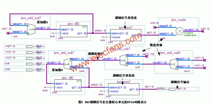 FPGA的DDS调频信号研究与实现,第4张