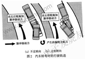 汽车电子稳定系统（ESP）的原理分析,第3张